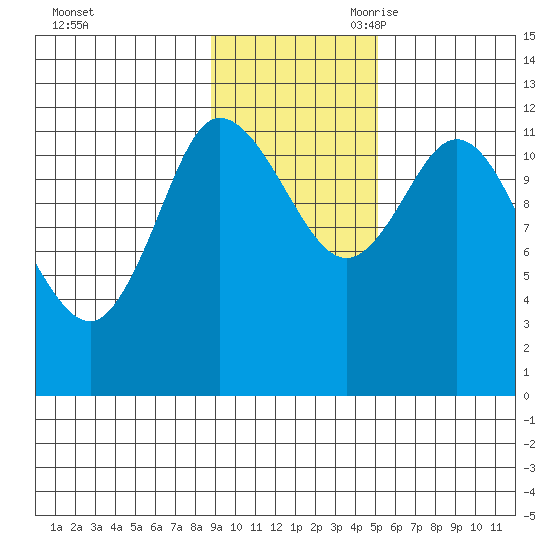 Mining Camp tide chart for Sunday, November 10, 2024