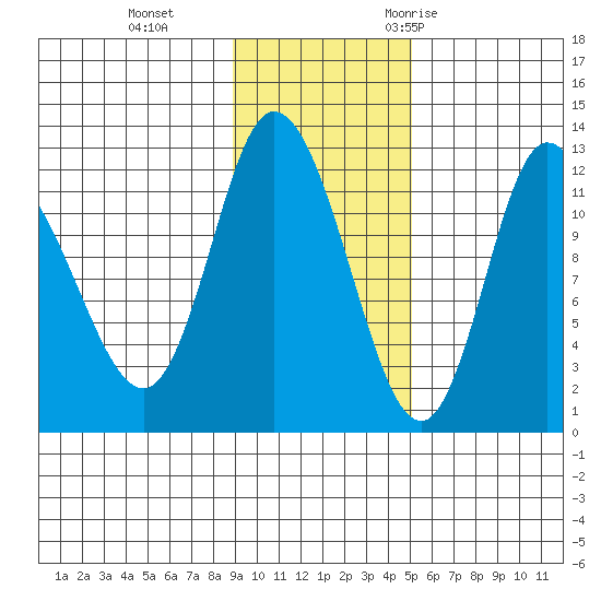 Mining Camp tide chart for Tuesday, November 12, 2024