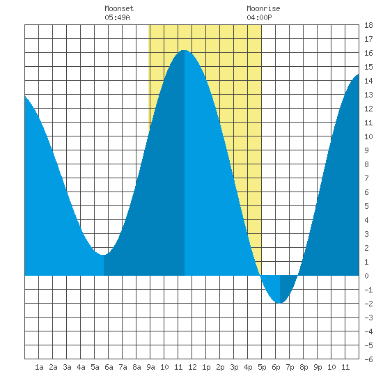 Mining Camp tide chart for Wednesday, November 13, 2024