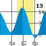 Mining Camp tide chart for Wednesday, November 13, 2024