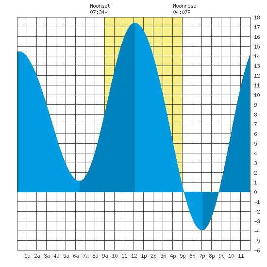 Mining Camp tide chart for Thursday, November 14, 2024