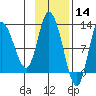 Mining Camp tide chart for Thursday, November 14, 2024