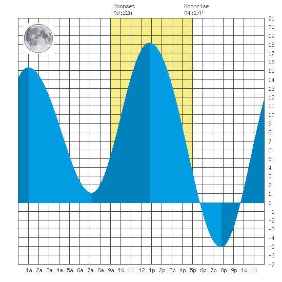 Mining Camp tide chart for Friday, November 15, 2024