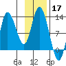 Mining Camp tide chart for Sunday, November 17, 2024