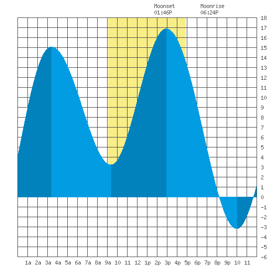 Mining Camp tide chart for Monday, November 18, 2024
