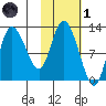 Mining Camp tide chart for Friday, November 1, 2024
