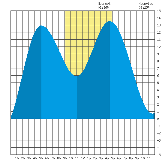 Mining Camp tide chart for Wednesday, November 20, 2024