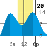 Mining Camp tide chart for Wednesday, November 20, 2024