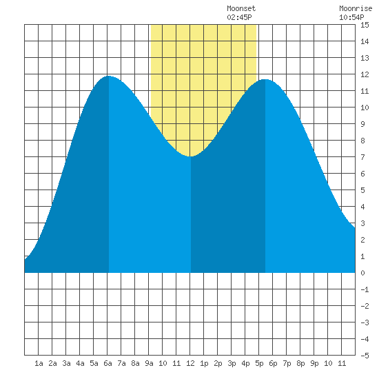 Mining Camp tide chart for Thursday, November 21, 2024