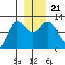 Mining Camp tide chart for Thursday, November 21, 2024
