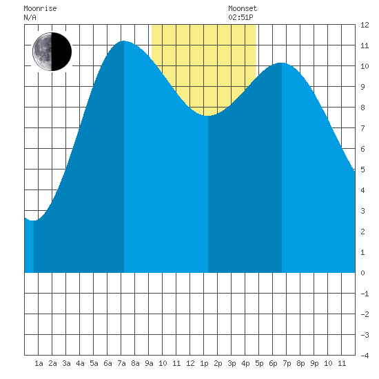 Mining Camp tide chart for Friday, November 22, 2024