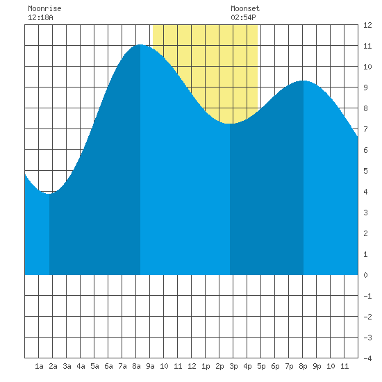 Mining Camp tide chart for Saturday, November 23, 2024