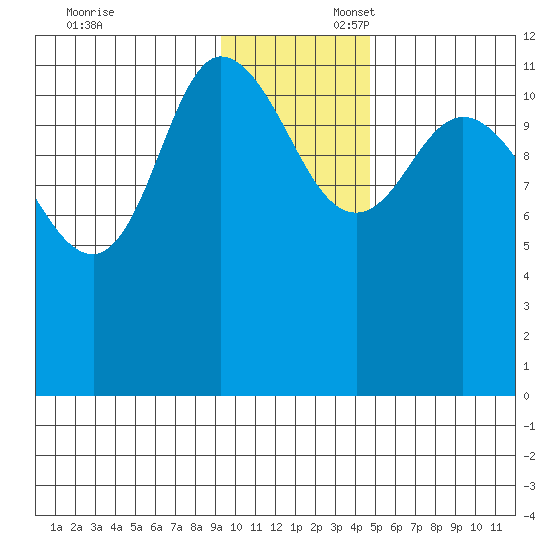 Mining Camp tide chart for Sunday, November 24, 2024