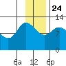 Mining Camp tide chart for Sunday, November 24, 2024