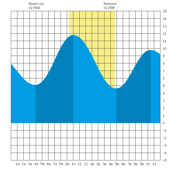 Mining Camp tide chart for Monday, November 25, 2024