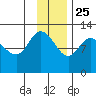 Mining Camp tide chart for Monday, November 25, 2024