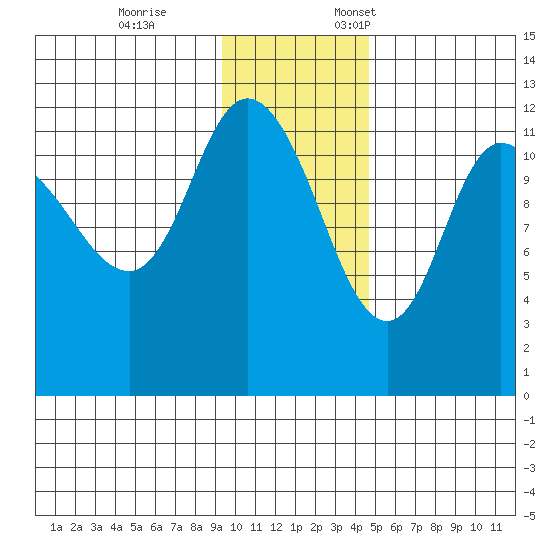 Mining Camp tide chart for Tuesday, November 26, 2024