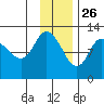 Mining Camp tide chart for Tuesday, November 26, 2024