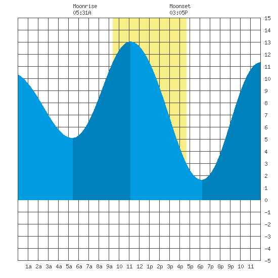 Mining Camp tide chart for Wednesday, November 27, 2024