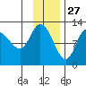Mining Camp tide chart for Wednesday, November 27, 2024