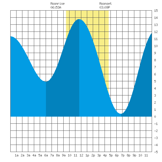 Mining Camp tide chart for Thursday, November 28, 2024