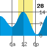 Mining Camp tide chart for Thursday, November 28, 2024