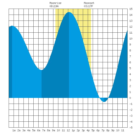 Mining Camp tide chart for Friday, November 29, 2024