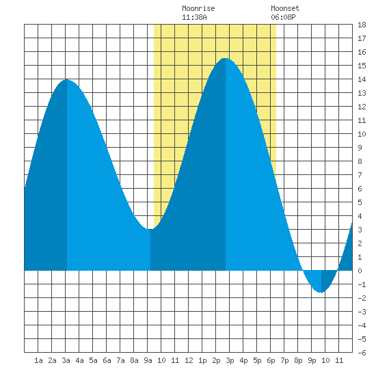 Mining Camp tide chart for Saturday, November 2, 2024