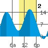 Mining Camp tide chart for Saturday, November 2, 2024