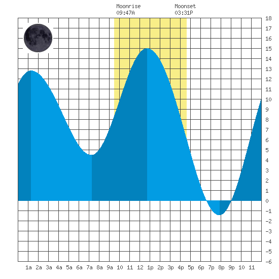 Mining Camp tide chart for Saturday, November 30, 2024