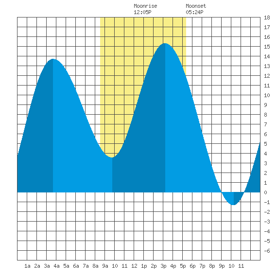 Mining Camp tide chart for Sunday, November 3, 2024