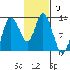 Mining Camp tide chart for Sunday, November 3, 2024