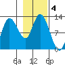 Mining Camp tide chart for Monday, November 4, 2024