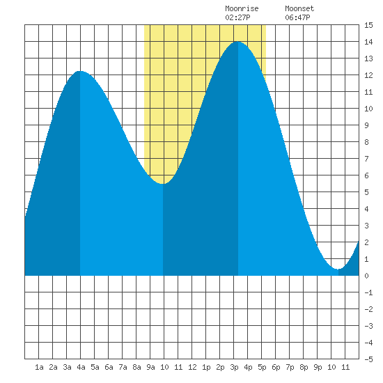Mining Camp tide chart for Tuesday, November 5, 2024