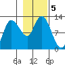 Mining Camp tide chart for Tuesday, November 5, 2024