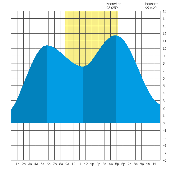 Mining Camp tide chart for Thursday, November 7, 2024