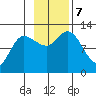 Mining Camp tide chart for Thursday, November 7, 2024