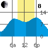 Mining Camp tide chart for Friday, November 8, 2024