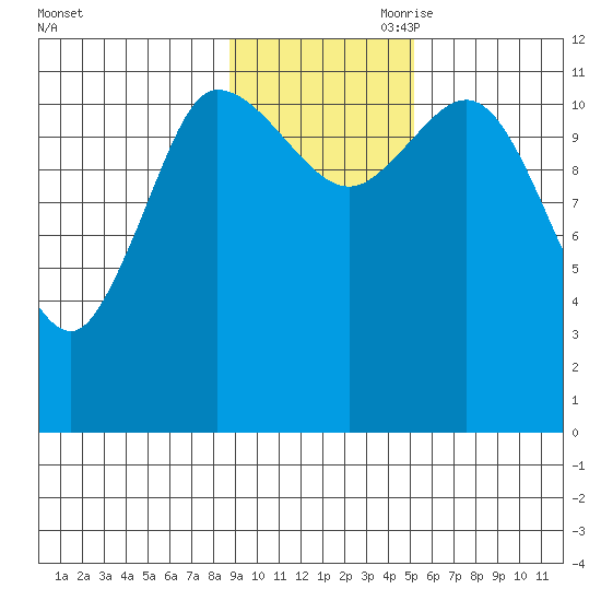 Mining Camp tide chart for Saturday, November 9, 2024