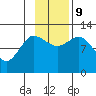 Mining Camp tide chart for Saturday, November 9, 2024