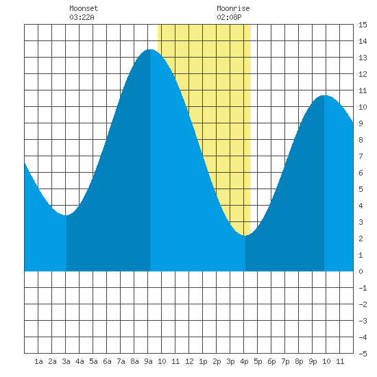 Mining Camp tide chart for Tuesday, December 10, 2024