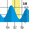 Mining Camp tide chart for Tuesday, December 10, 2024
