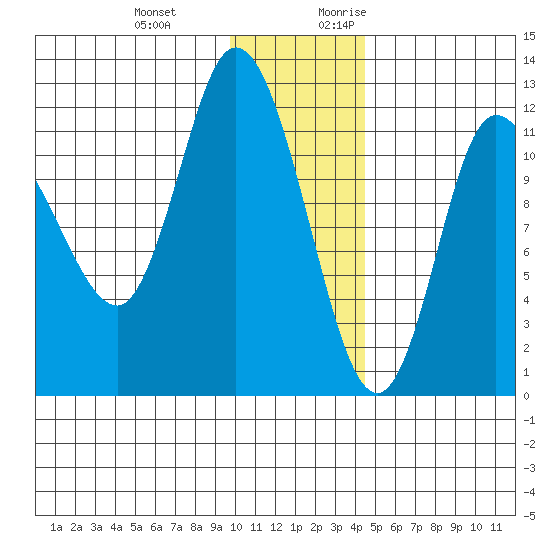 Mining Camp tide chart for Wednesday, December 11, 2024