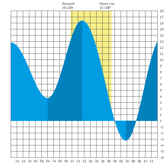 Mining Camp tide chart for Friday, December 13, 2024