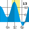 Mining Camp tide chart for Friday, December 13, 2024
