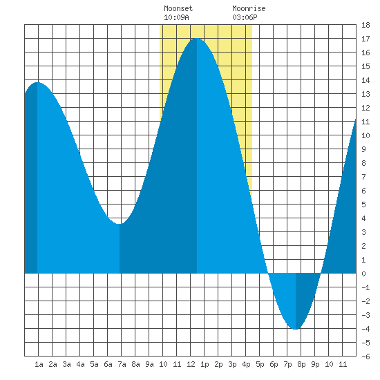 Mining Camp tide chart for Saturday, December 14, 2024