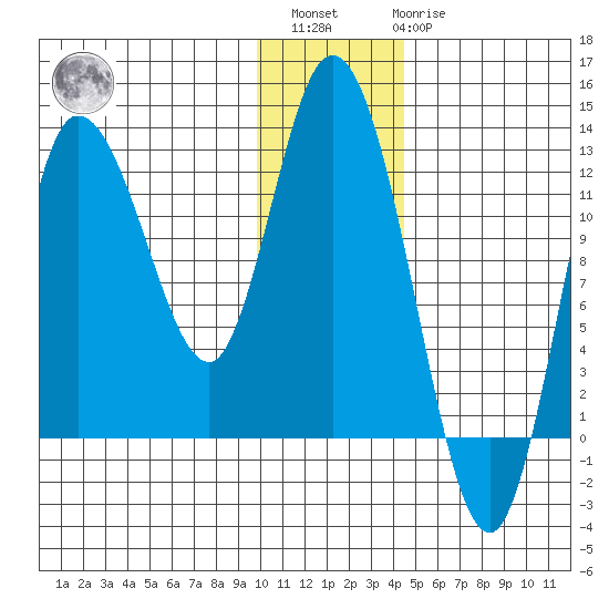 Mining Camp tide chart for Sunday, December 15, 2024