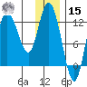 Mining Camp tide chart for Sunday, December 15, 2024