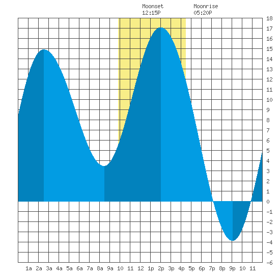 Mining Camp tide chart for Monday, December 16, 2024