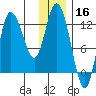 Mining Camp tide chart for Monday, December 16, 2024